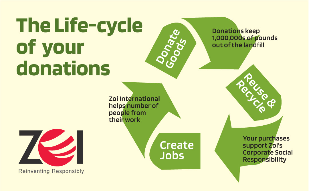 Used Clothing Donation Life cycle